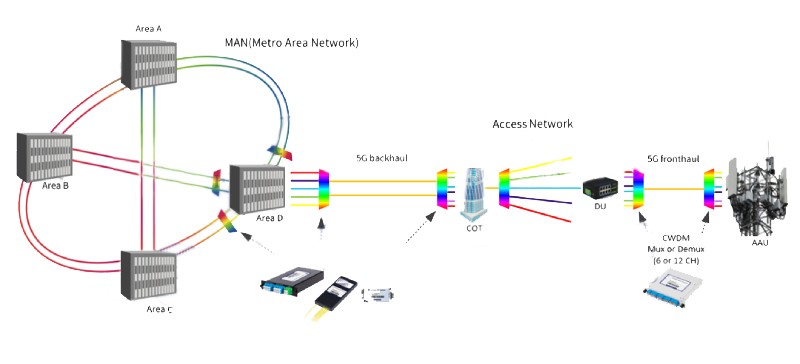 figure 5 cwdm application