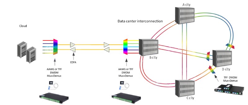 figure 6 dwdm application