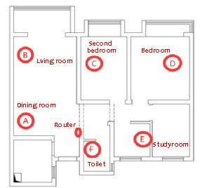 figure 9. one example of exception with unfoavorable wifi router location