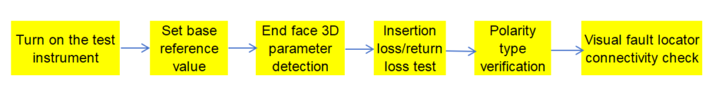 mpo test process