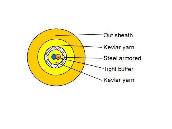 duplex armored cable in a unitube