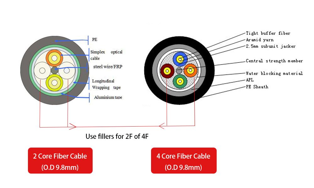 waterproof cable structure for patch cord