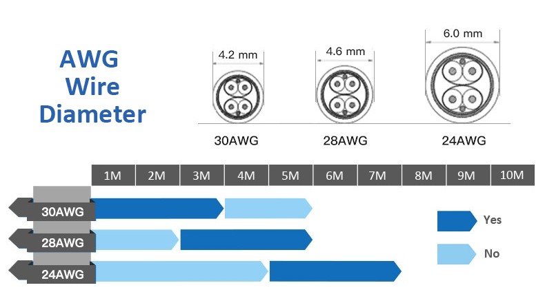 awg wire diameter and cable length for dac cable