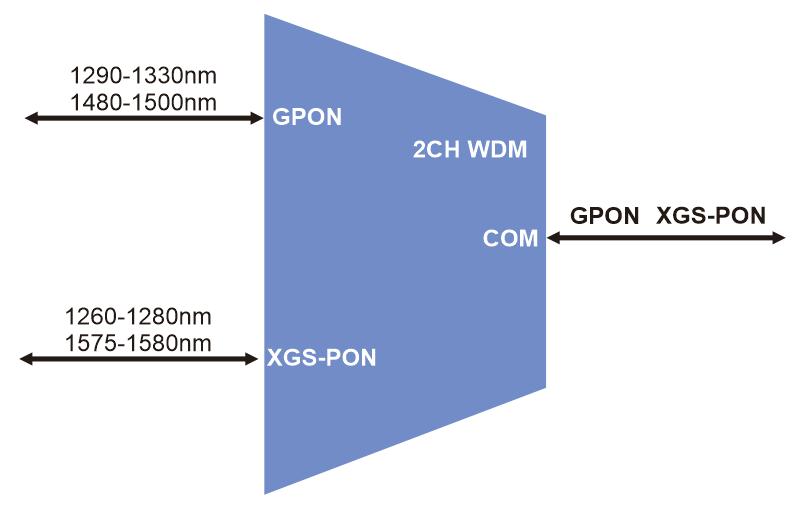 pon coexistence 2ch wdm, gpon 1310/1490nm , xgs pon 1270/1577nm, metal plug in lgx cassette, size 215*150*20mm, sc/upc blue connectors