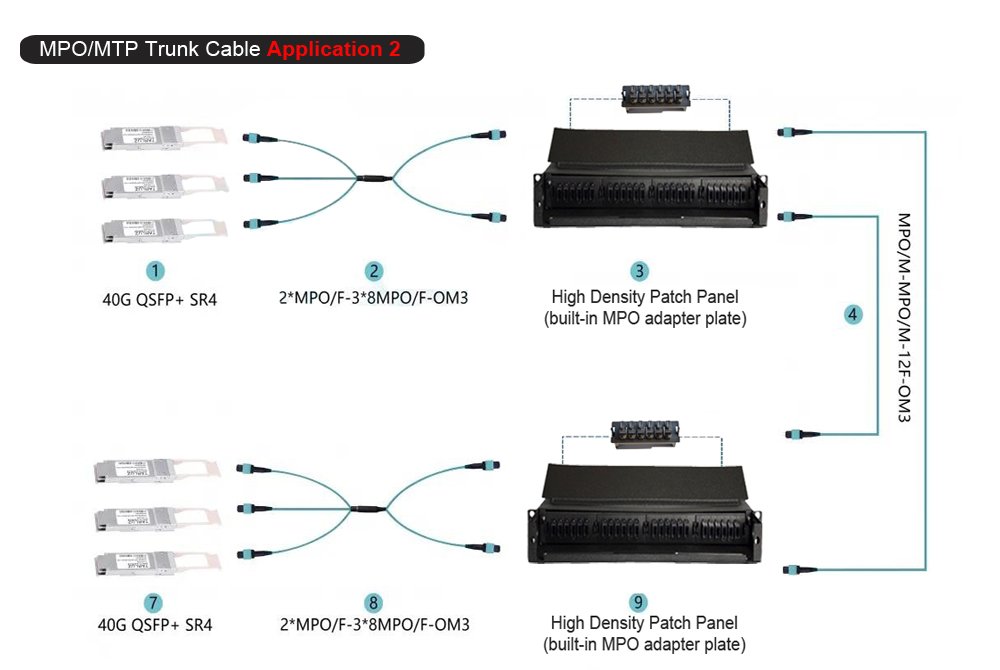 2x 12 fiber mpo to 3x 8 fiber trunk cable application 2