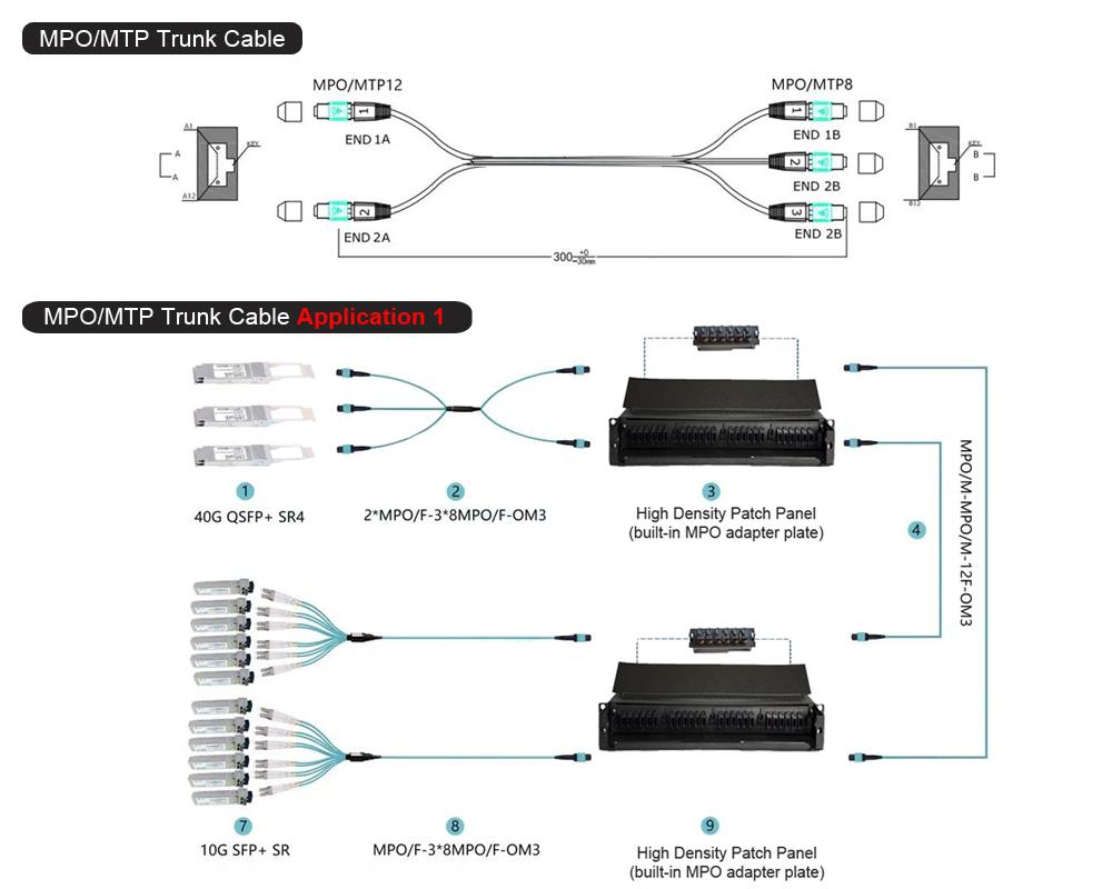 2x 12 fiber mpo to 3x 8 fiber trunk cable