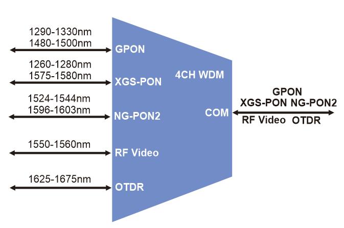 fiber optic 5ch wdm wavelength dvision multiplexer gpon xgs pon ng pon2 rf video and otdr，pon sc/upc blue connectors, com rf video otdr sc/apc green connectors, plug in lgx box 215*150*20mm, metal, black