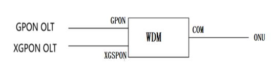 cex wdm module structure for gpon & xgspon