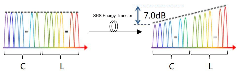 figure 2. energy transfer caused by the srs effect