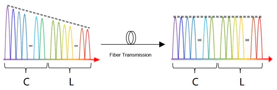 figure 4. optical amplifier tilt pre compensation