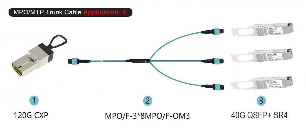 mpo 24 to 3x 8 mpo trunk cable application 2