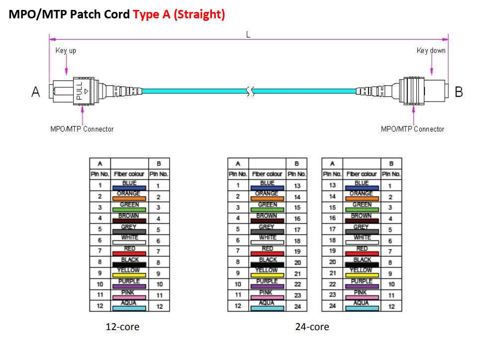 mpo mtp patch cord polarity type a (straight through)