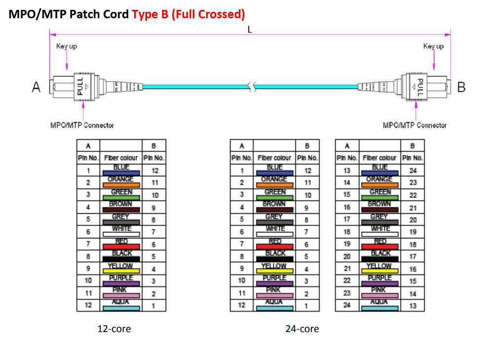 mpo mtp patch cord polarity type b (full crossed)