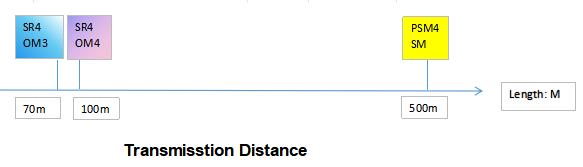 transmission distance