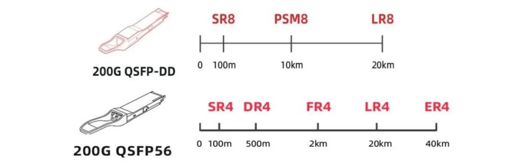 200g optical module package types QSFP56 and QSFP-DD