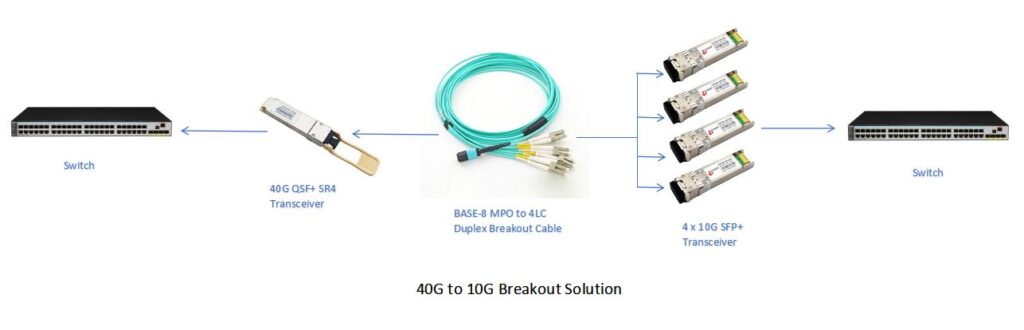 Introducción detallada del transceptor 40G QSFP+ MPO SR4 y solución de conversión de 40G a 10G. Solución para el brote de 40 g a 10 g