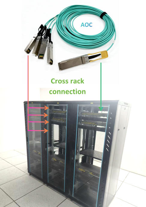 Come realizzare una connessione da 100G a 4x25G? Connessione cross rack AOC connessione cross rack aoc