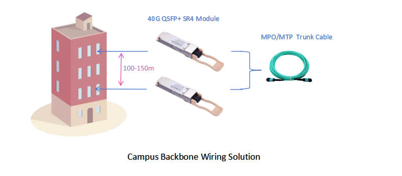 Introducción detallada de la solución de cableado troncal de campus con transceptor 40G QSFP+ MPO SR4 solución de cableado troncal del campus