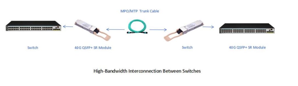 Introducción detallada del transceptor 40G QSFP+ MPO SR4 para la interconexión de alto ancho de banda entre conmutadores. Interconexión de alto ancho de banda entre conmutadores