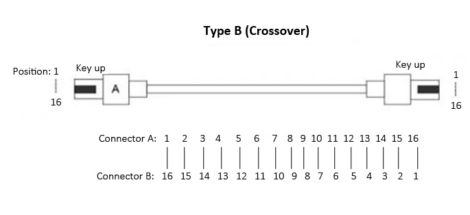 mpo 16 connector (type b crossover)