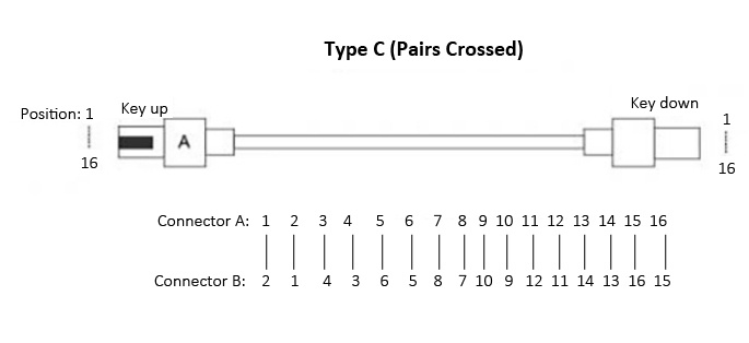 mtp 16 connector (type c pairs crossed)