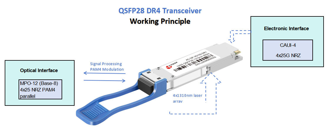 qsfp28 dr4 transceiver working principle