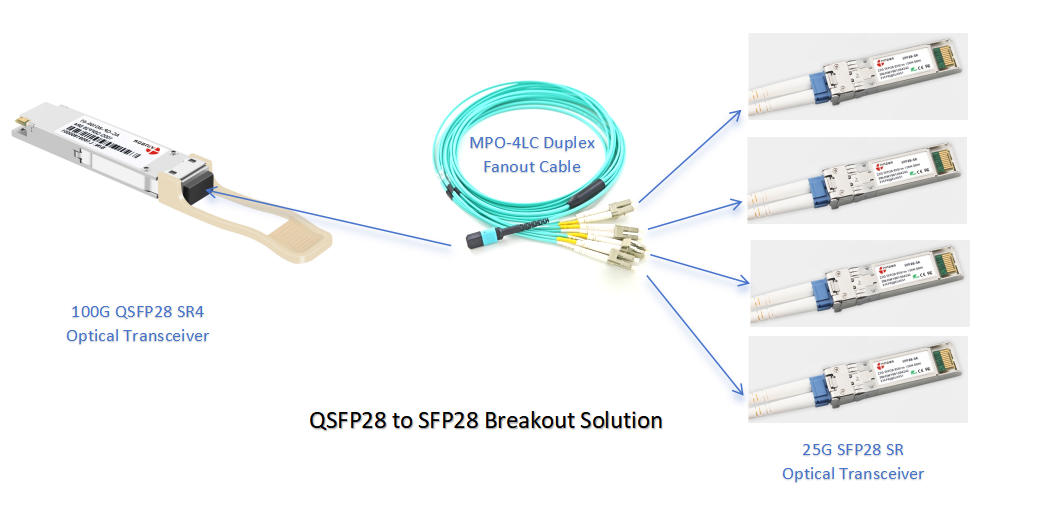 qsfp28 to sfp28 breakout solution