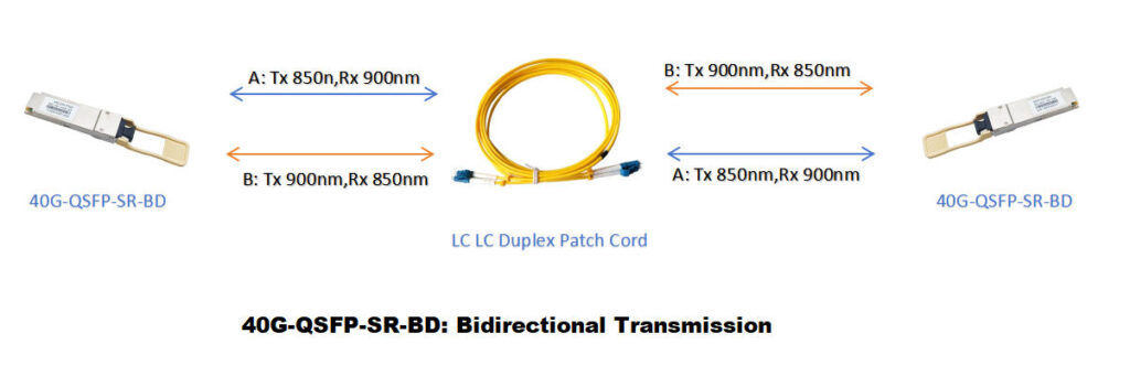 40g qsfp sr bd bidirectional transmission