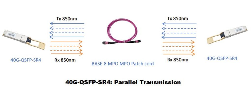 40g qsfp sr4 parallel transmission