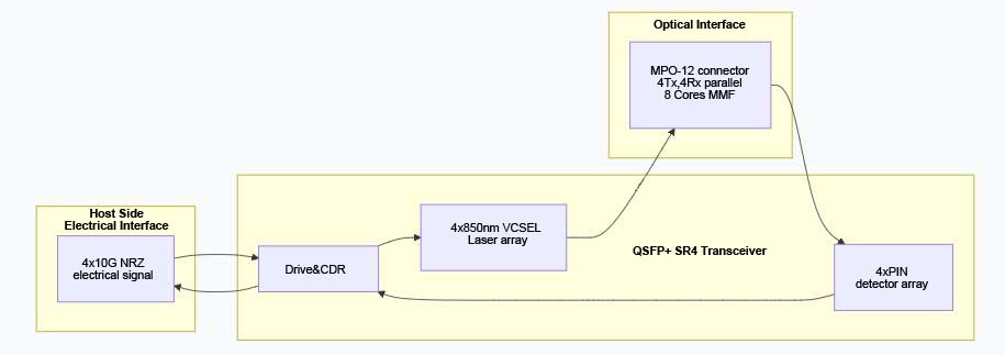 40g sfp sr4 working principle