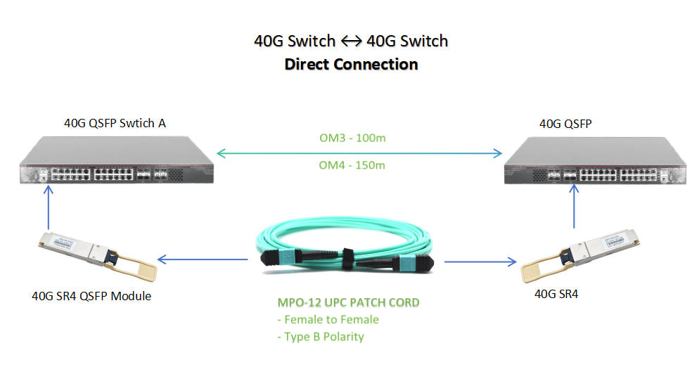40g switch ↔ 40g switch direct connection
