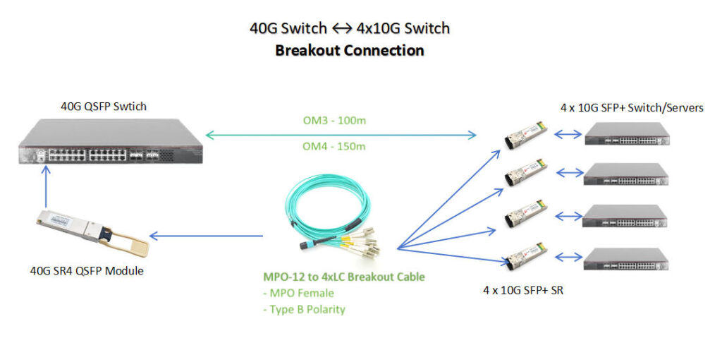 40g switch ↔ 4x10g switch breakout connection