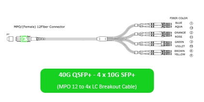 mpo 12 to 4x lc breakout cable for 40g qsfp+ to 4 x sfp+ cabling featured image