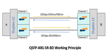 qsfp 40g sr bd transceiver working principle