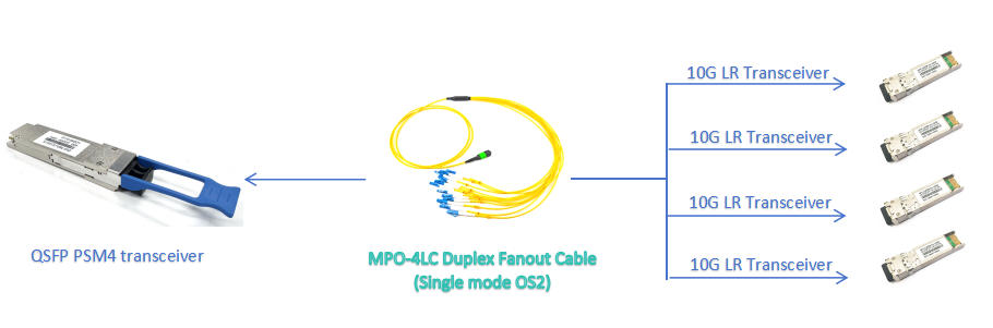 solution 2 40g psm4 ↔ 4 x 10g lr