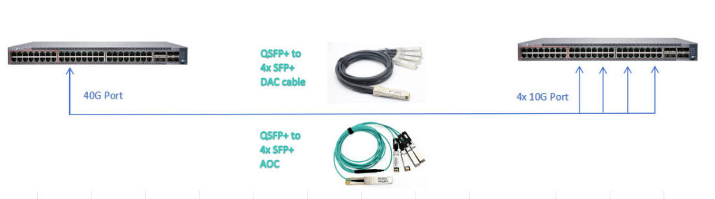 solution 3 qsfp to 4 sfp breakout cable