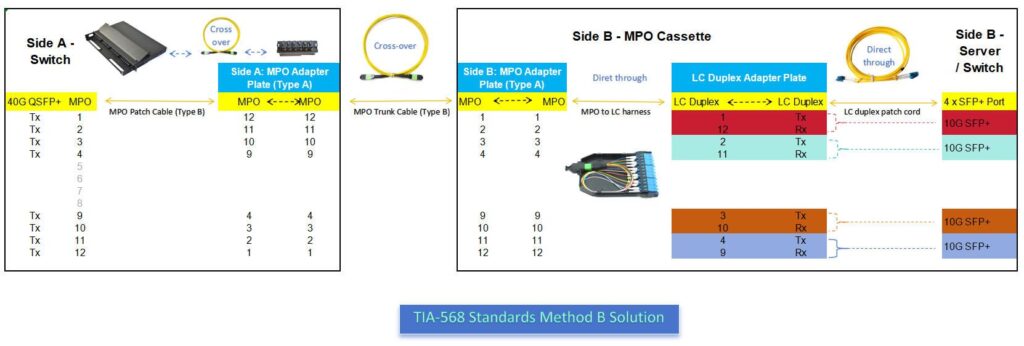 tia 568 standards method b scheme