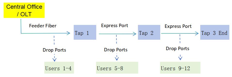 Asymmetric Splitter Architecture in Rural FTTH: The 70/30 Engineering Guide for FBT vs. PLC The Linear Bus Topology Asymmetric Splitter Architecture in Rural FTTH: The 70/30 Engineering Guide for FBT vs. PLC The Linear Bus Topology
