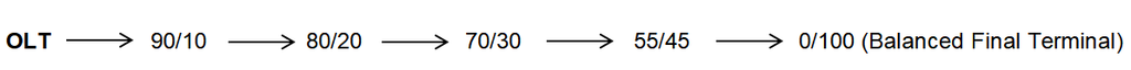 Asymmetric Splitter Architecture in Rural FTTH: The 70/30 Engineering Guide for FBT vs. PLC Typical 5 stage chain cascades splitter Asymmetric Splitter Architecture in Rural FTTH: The 70/30 Engineering Guide for FBT vs. PLC Typical 5 stage chain cascades splitter